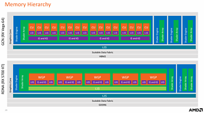 AMD RDNA Whitepaper – GCN vs. RDNA Memory Hierachy